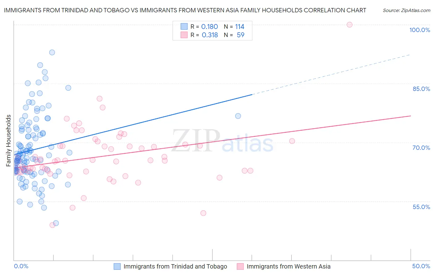 Immigrants from Trinidad and Tobago vs Immigrants from Western Asia Family Households