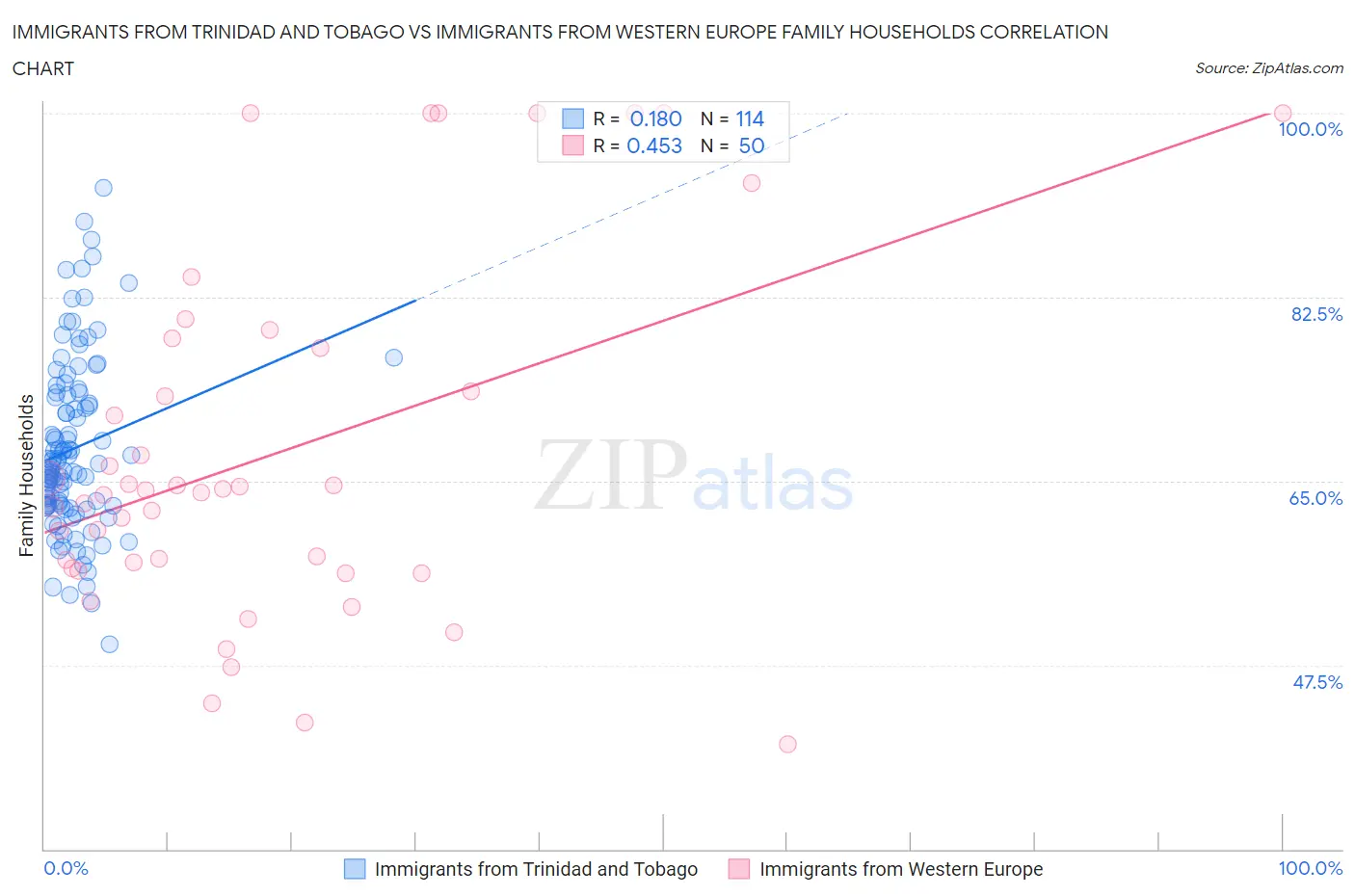 Immigrants from Trinidad and Tobago vs Immigrants from Western Europe Family Households
