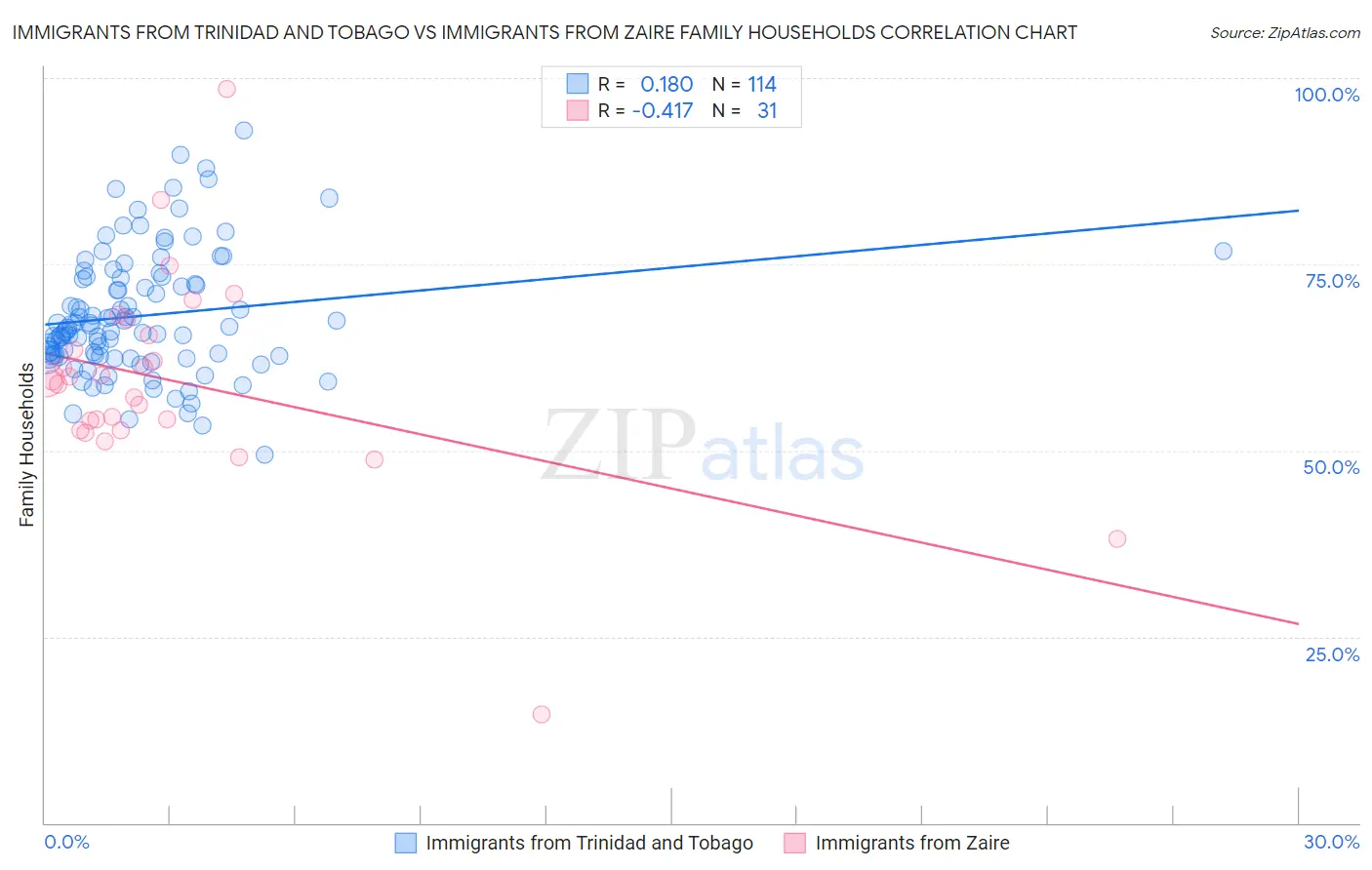 Immigrants from Trinidad and Tobago vs Immigrants from Zaire Family Households