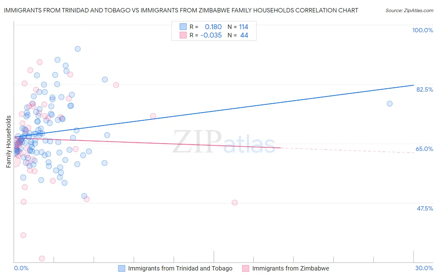 Immigrants from Trinidad and Tobago vs Immigrants from Zimbabwe Family Households