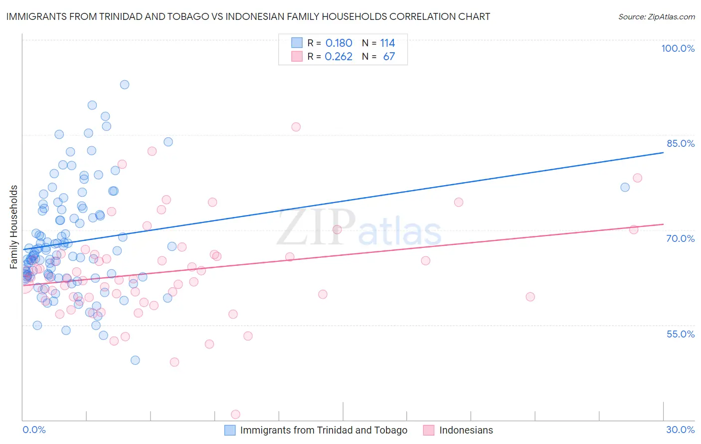 Immigrants from Trinidad and Tobago vs Indonesian Family Households