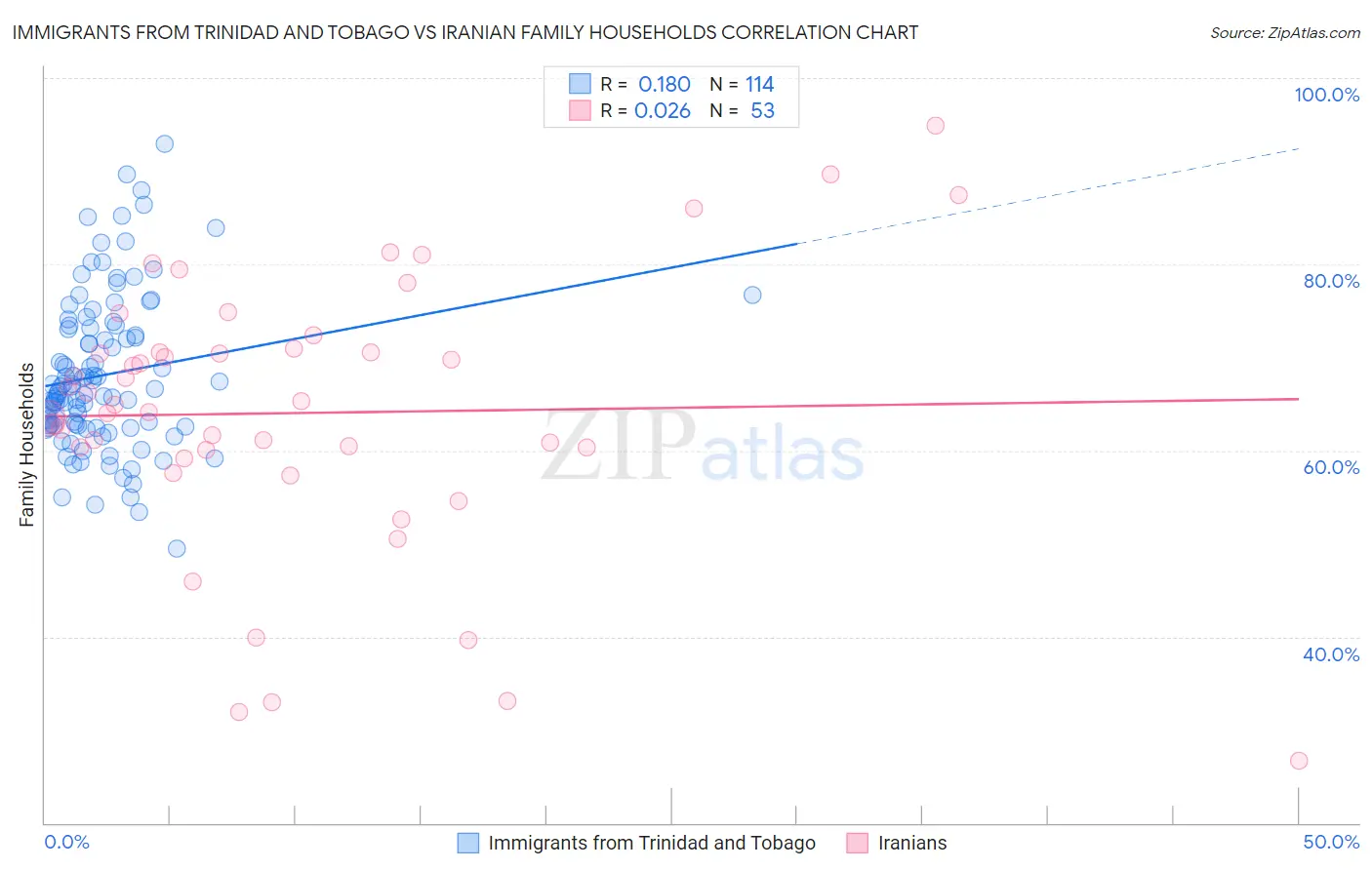 Immigrants from Trinidad and Tobago vs Iranian Family Households