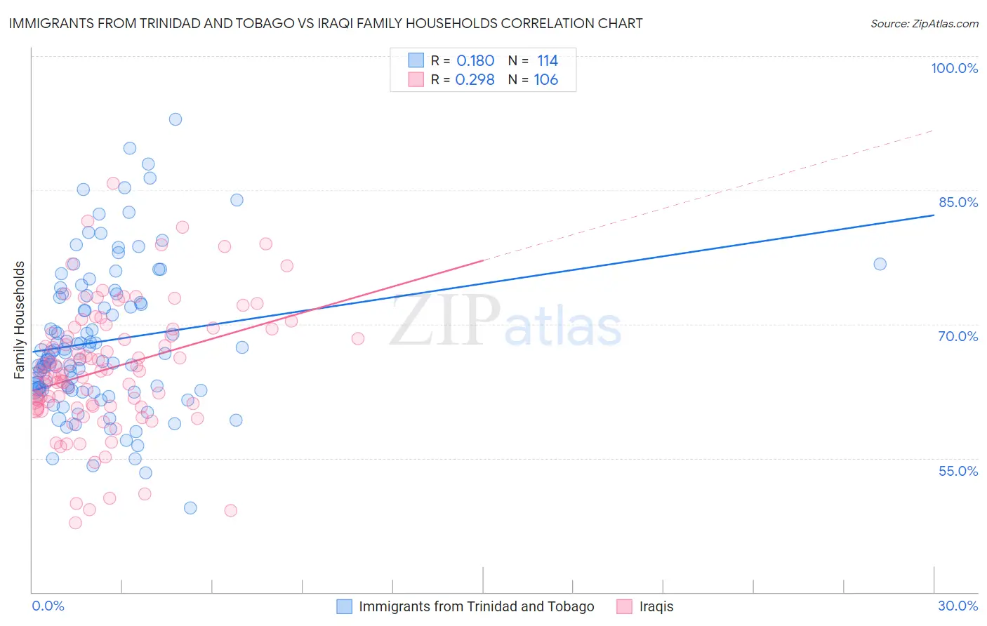 Immigrants from Trinidad and Tobago vs Iraqi Family Households