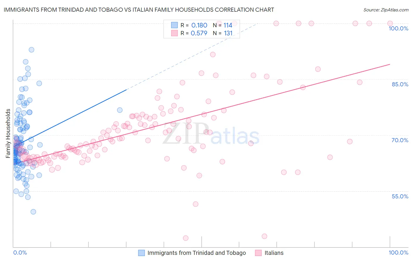 Immigrants from Trinidad and Tobago vs Italian Family Households