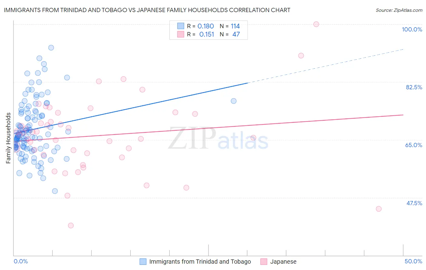 Immigrants from Trinidad and Tobago vs Japanese Family Households