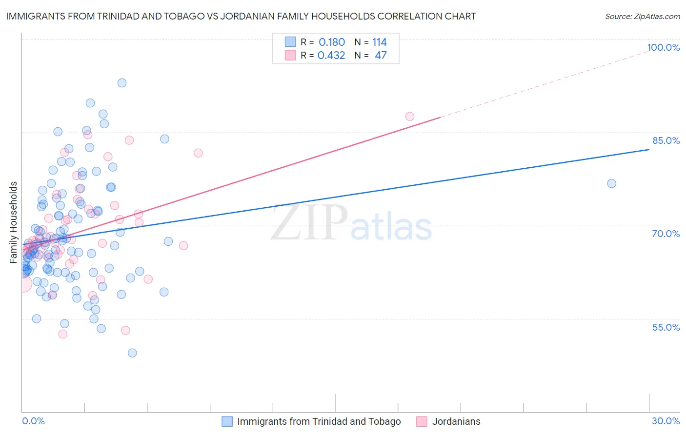 Immigrants from Trinidad and Tobago vs Jordanian Family Households