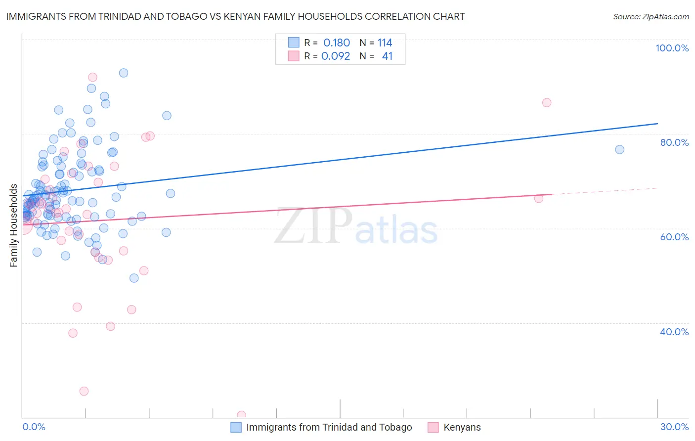 Immigrants from Trinidad and Tobago vs Kenyan Family Households