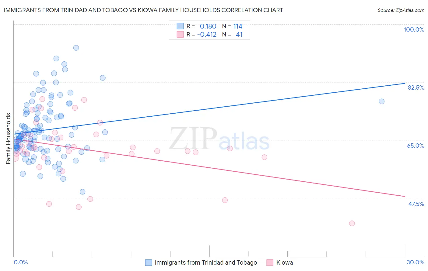 Immigrants from Trinidad and Tobago vs Kiowa Family Households
