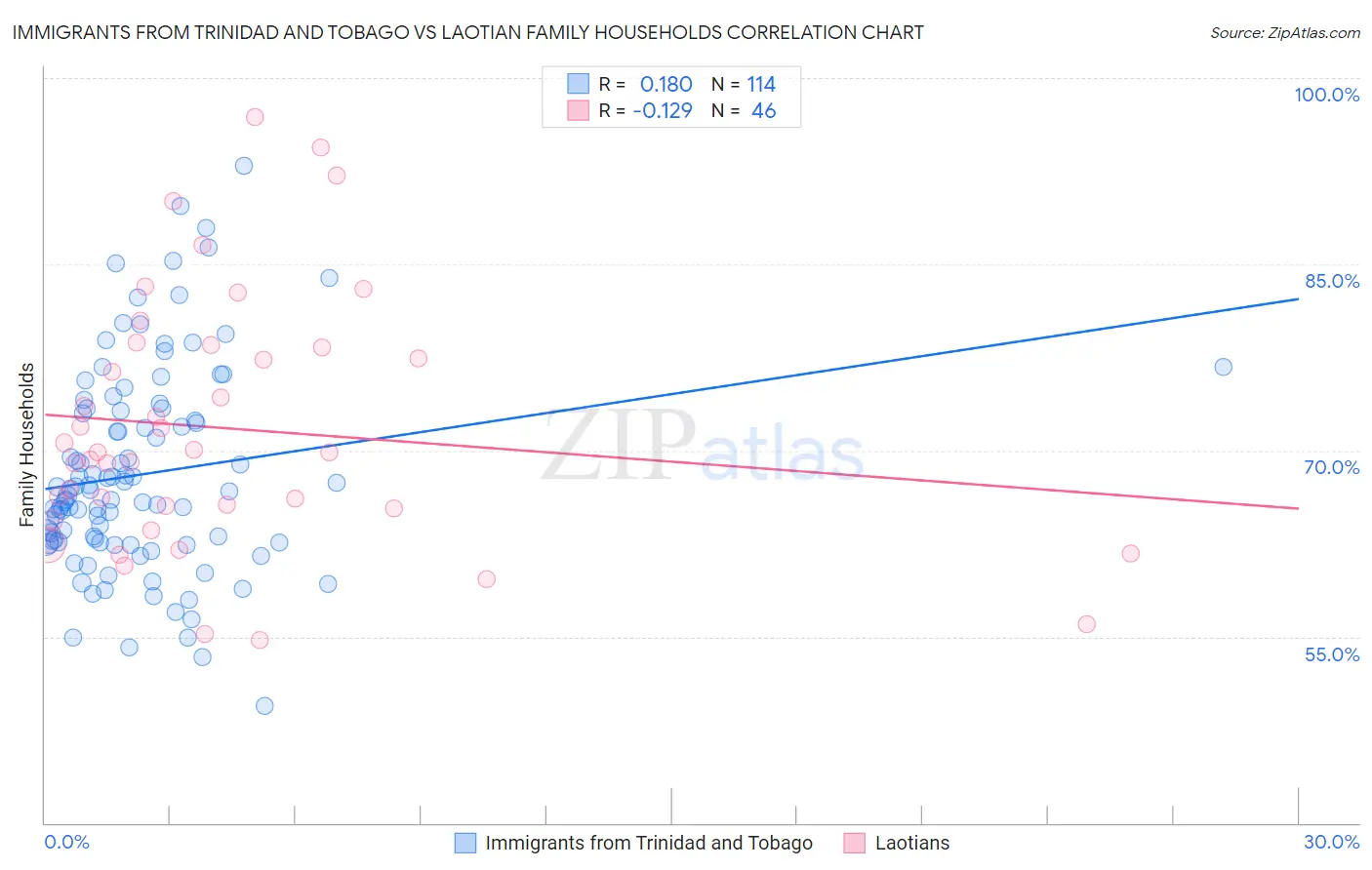 Immigrants from Trinidad and Tobago vs Laotian Family Households