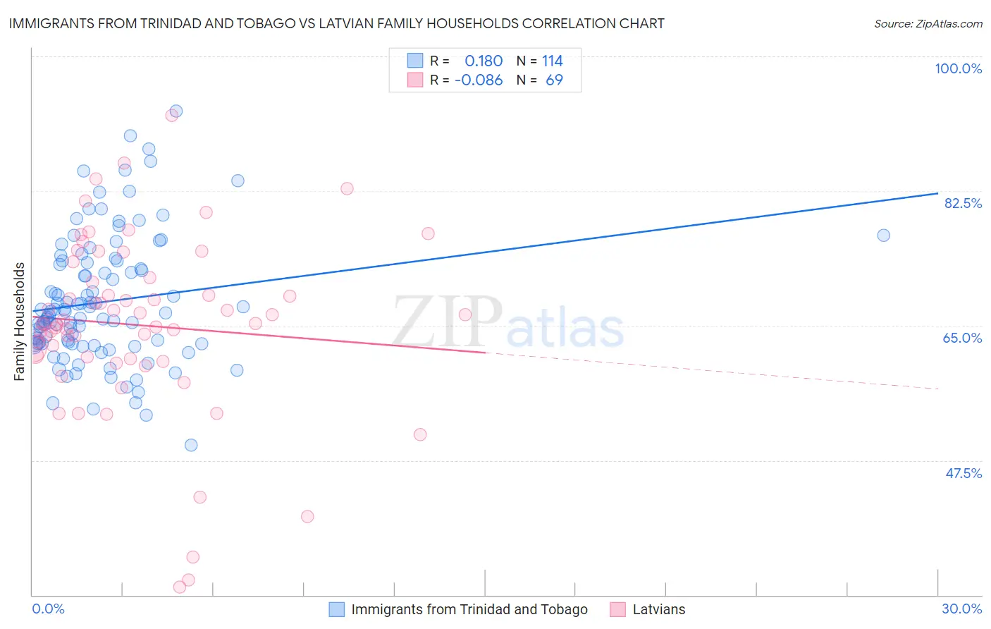 Immigrants from Trinidad and Tobago vs Latvian Family Households