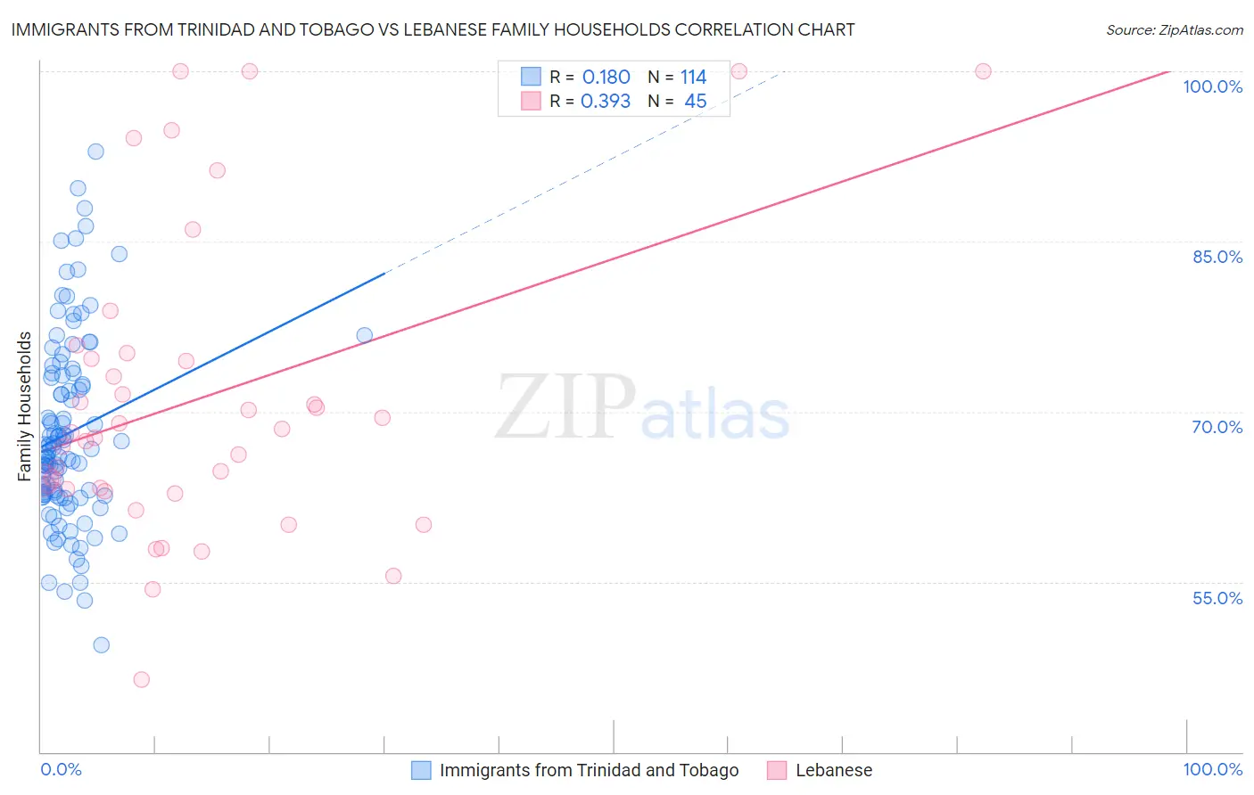 Immigrants from Trinidad and Tobago vs Lebanese Family Households