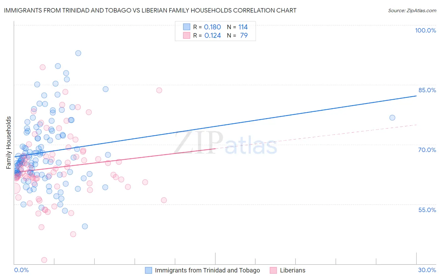Immigrants from Trinidad and Tobago vs Liberian Family Households