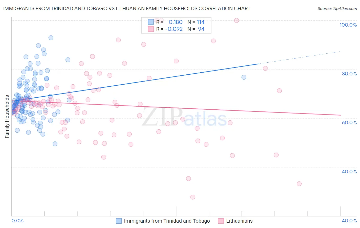 Immigrants from Trinidad and Tobago vs Lithuanian Family Households