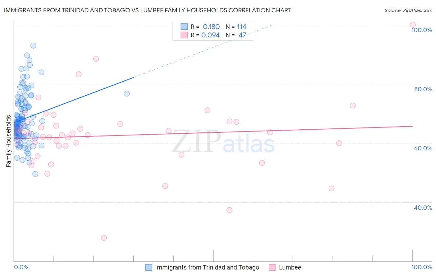 Immigrants from Trinidad and Tobago vs Lumbee Family Households
