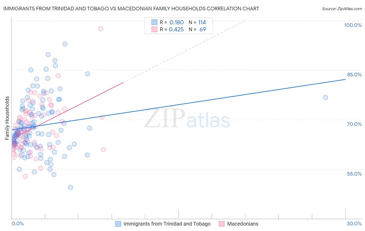 Immigrants from Trinidad and Tobago vs Macedonian Family Households