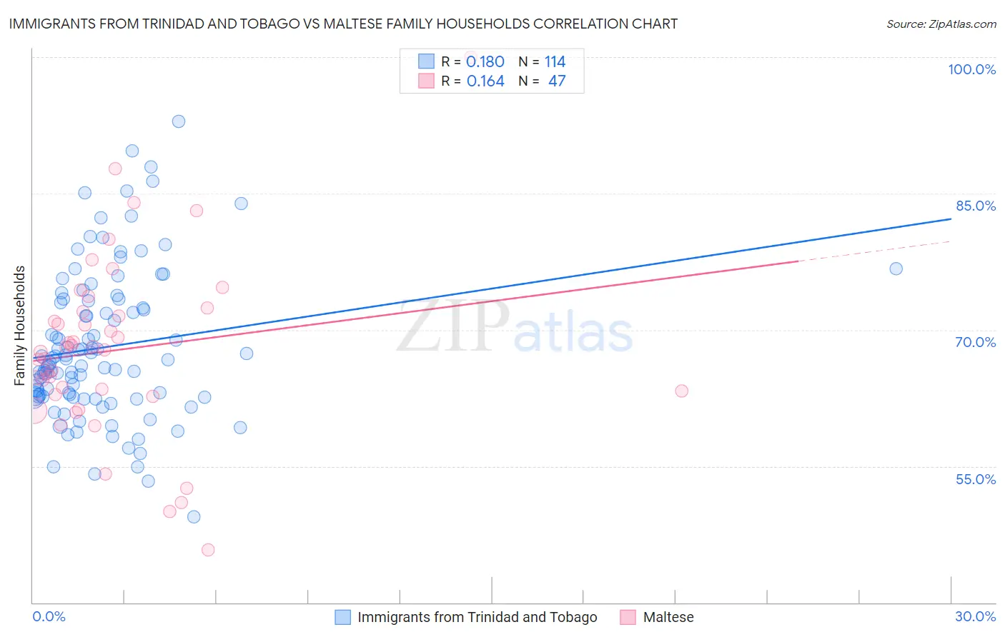 Immigrants from Trinidad and Tobago vs Maltese Family Households