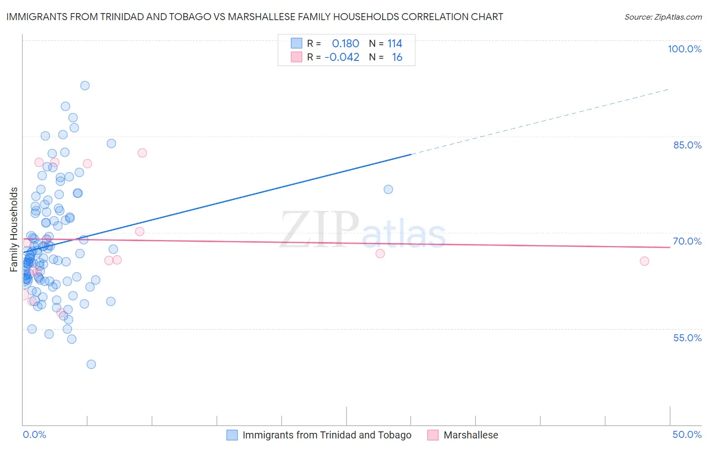 Immigrants from Trinidad and Tobago vs Marshallese Family Households