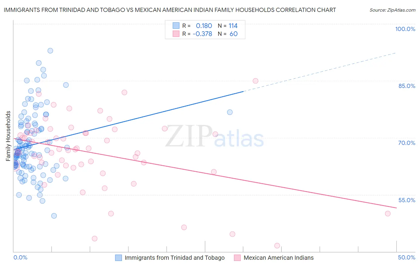 Immigrants from Trinidad and Tobago vs Mexican American Indian Family Households