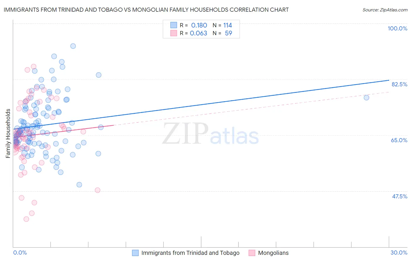 Immigrants from Trinidad and Tobago vs Mongolian Family Households