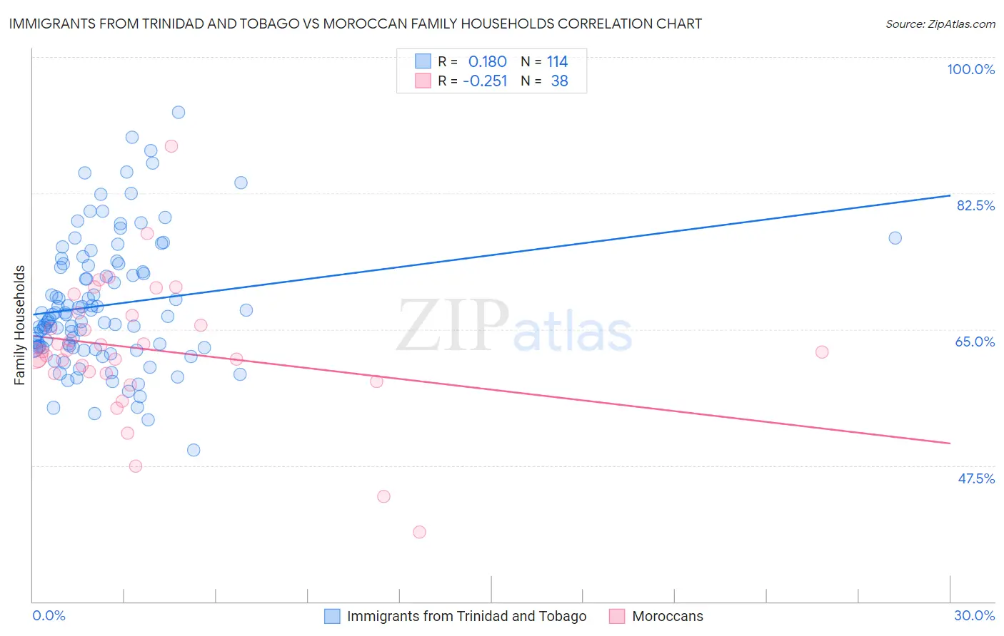 Immigrants from Trinidad and Tobago vs Moroccan Family Households