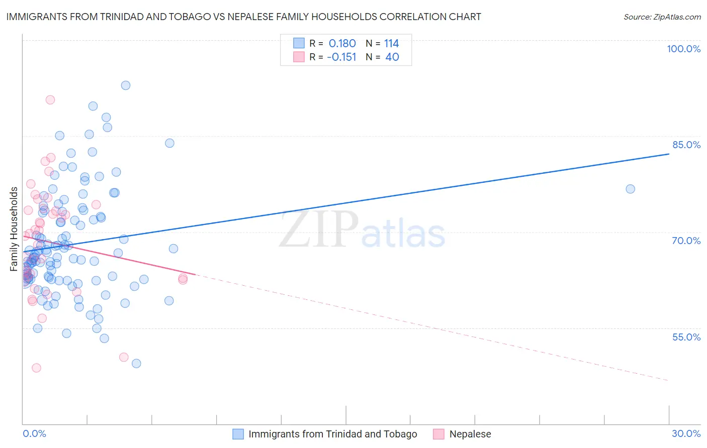 Immigrants from Trinidad and Tobago vs Nepalese Family Households