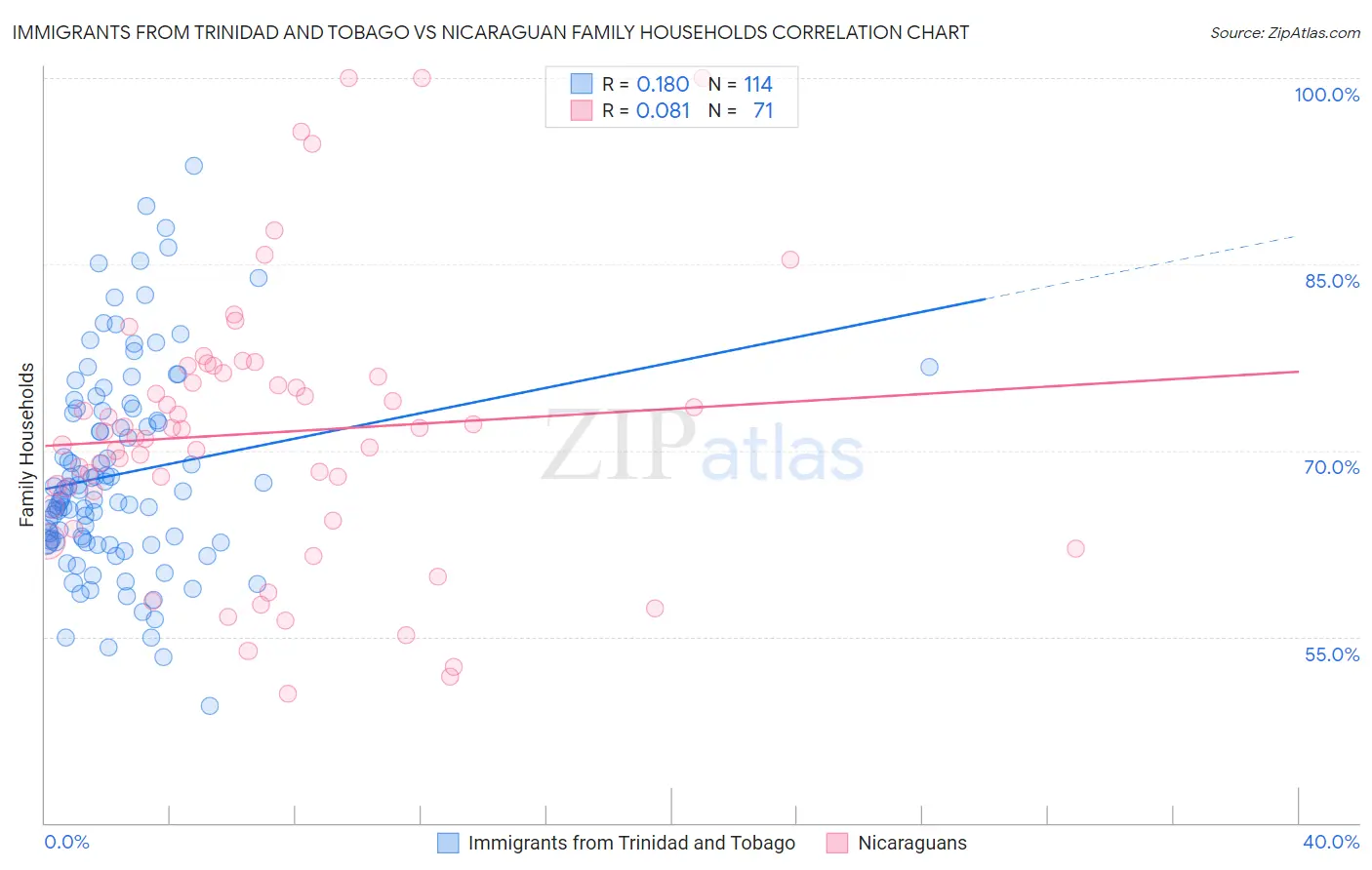 Immigrants from Trinidad and Tobago vs Nicaraguan Family Households