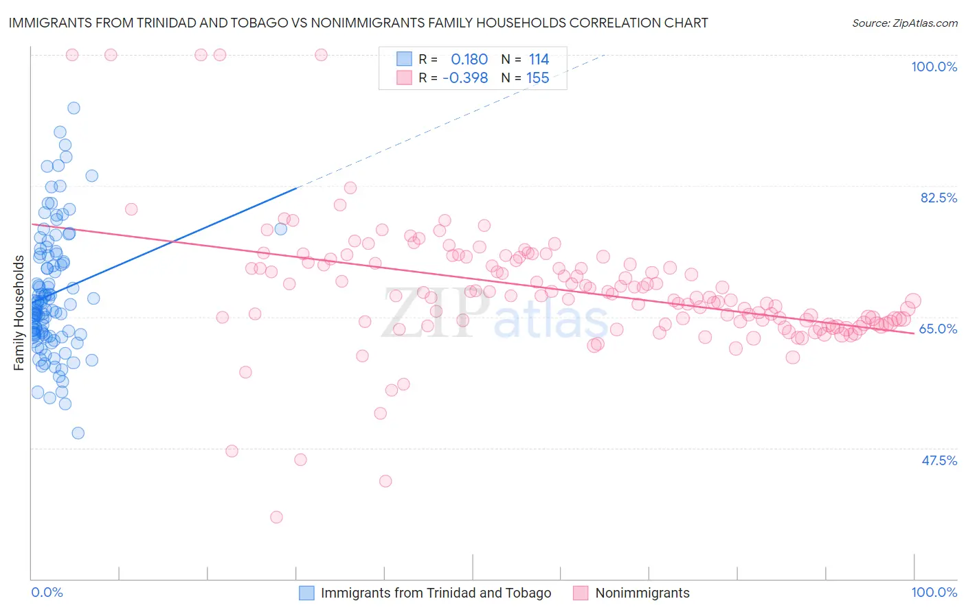 Immigrants from Trinidad and Tobago vs Nonimmigrants Family Households