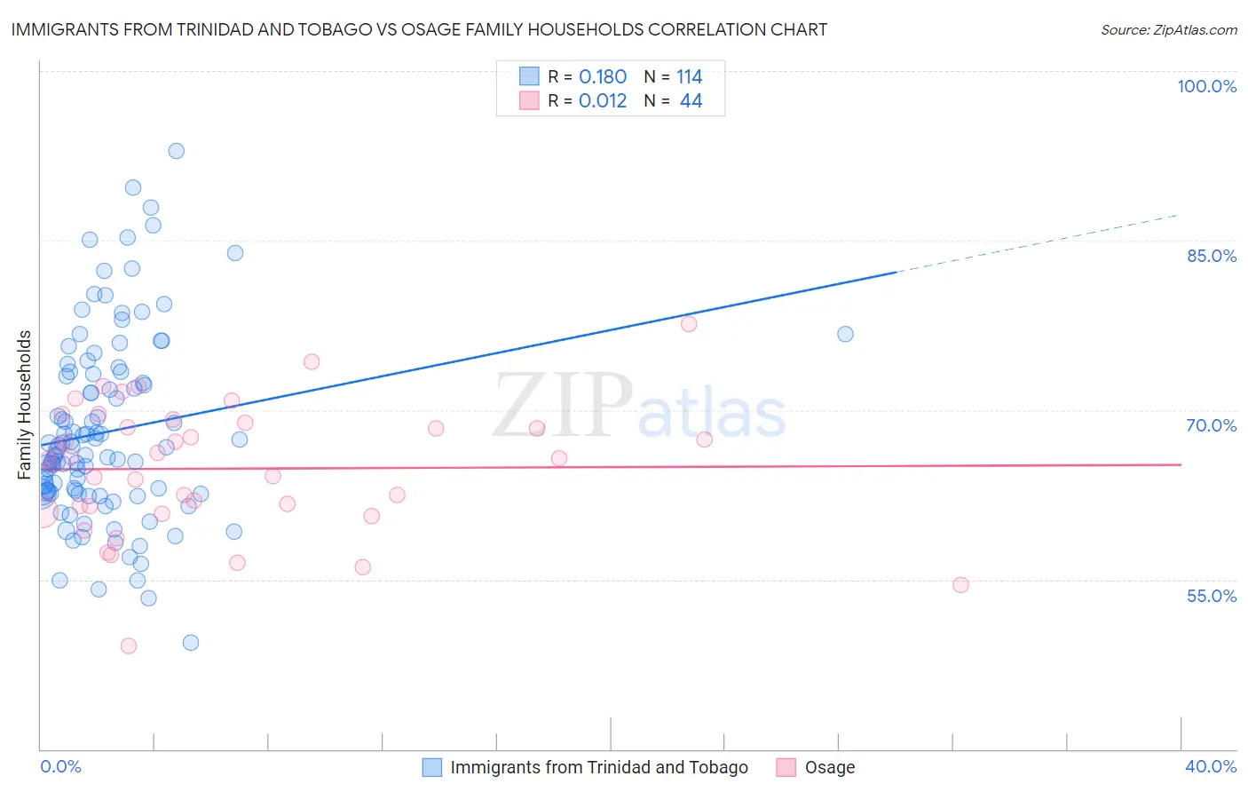 Immigrants from Trinidad and Tobago vs Osage Family Households