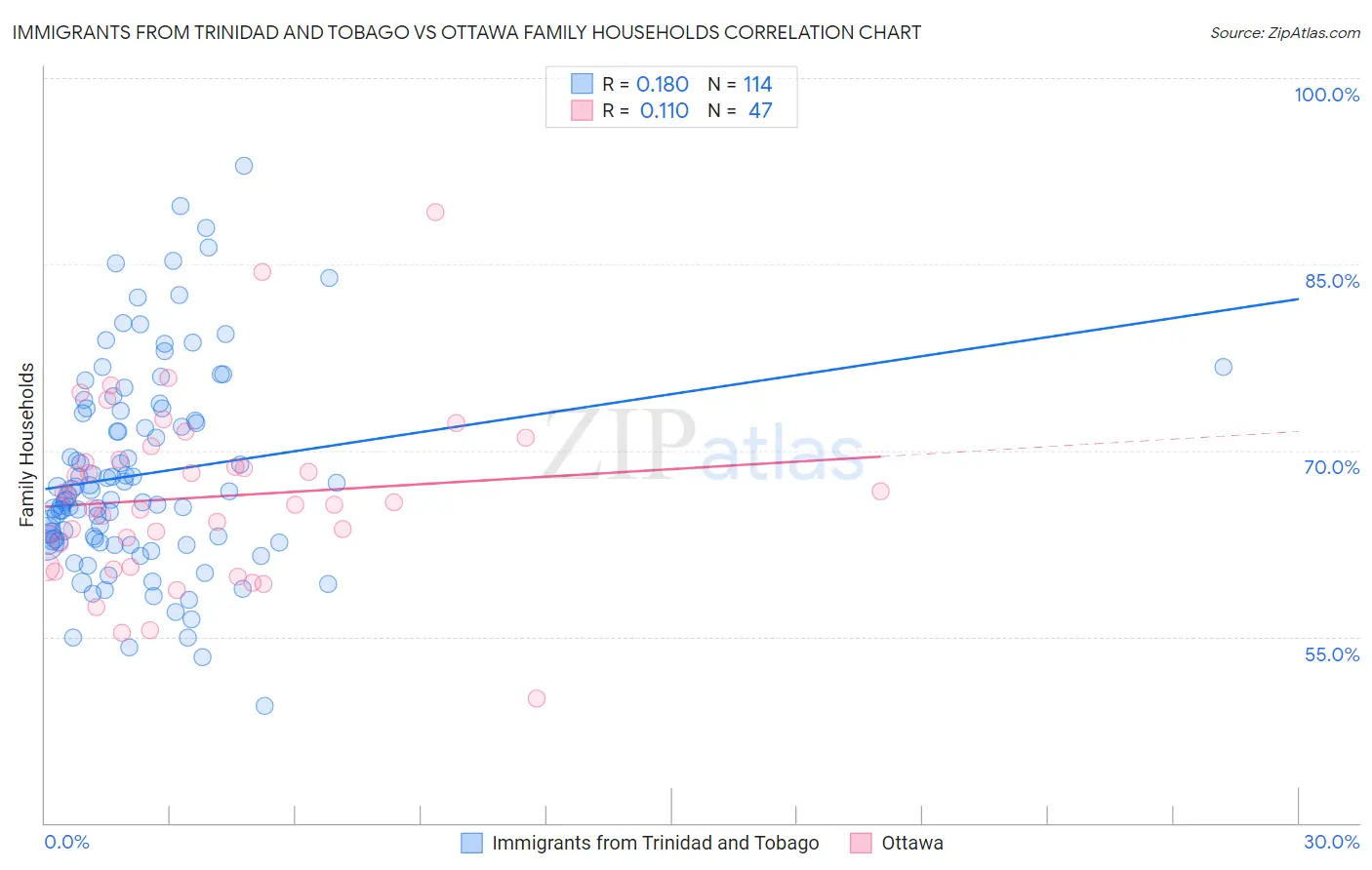Immigrants from Trinidad and Tobago vs Ottawa Family Households