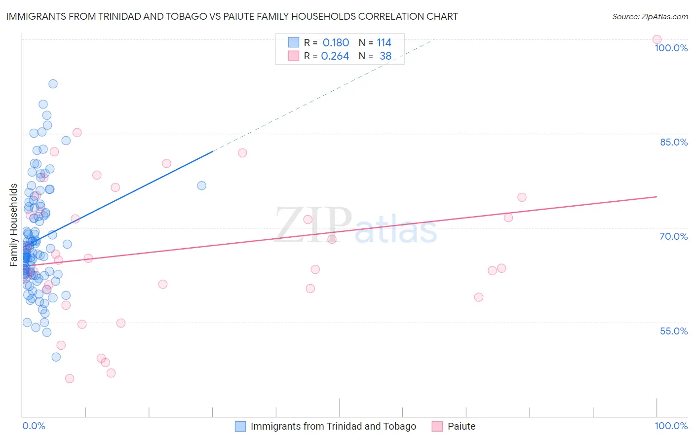 Immigrants from Trinidad and Tobago vs Paiute Family Households