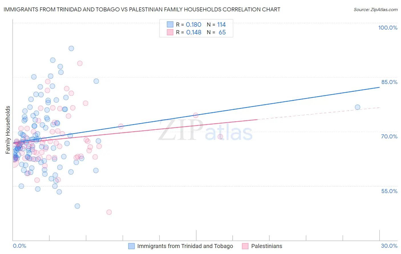 Immigrants from Trinidad and Tobago vs Palestinian Family Households