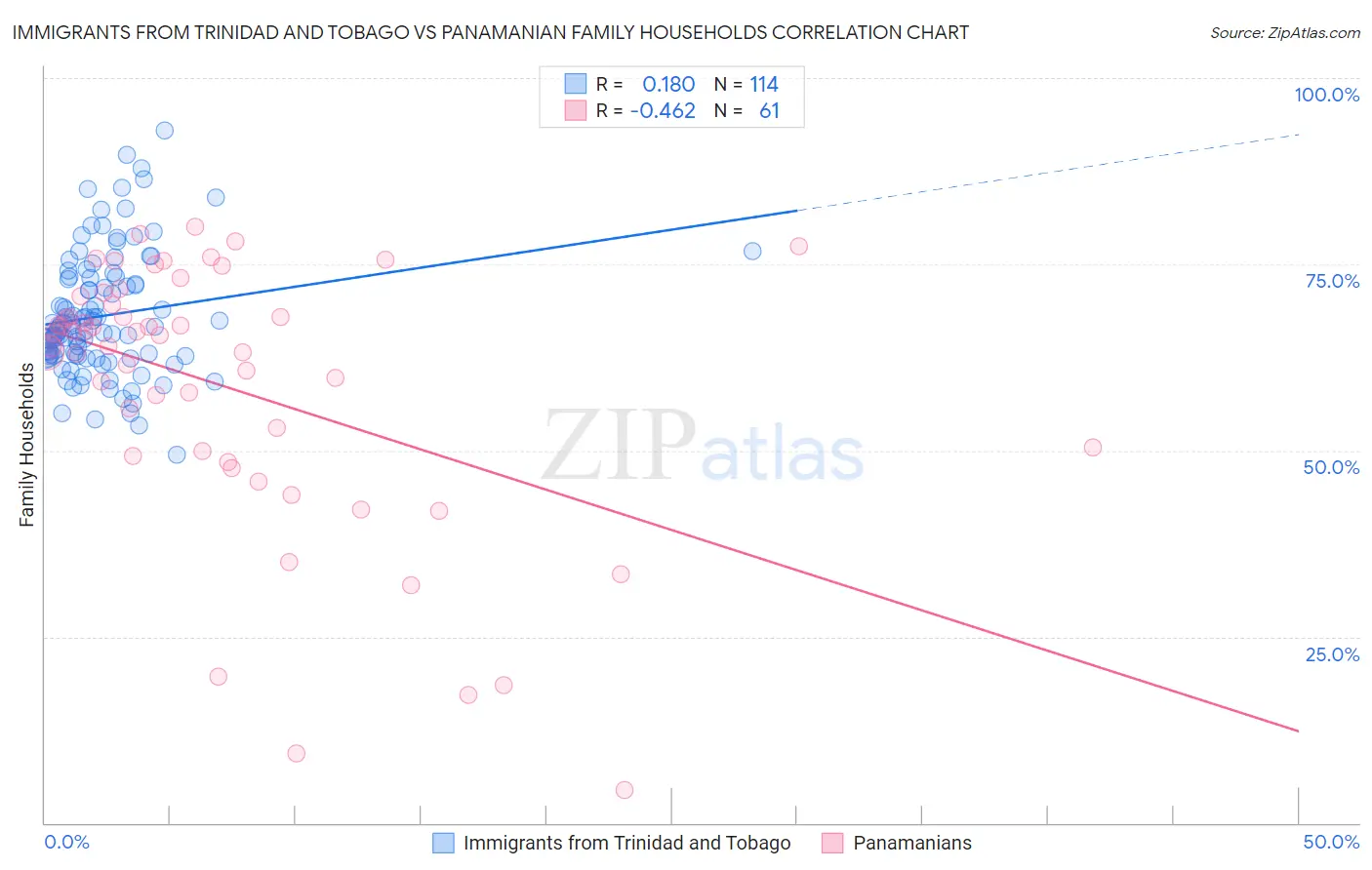 Immigrants from Trinidad and Tobago vs Panamanian Family Households