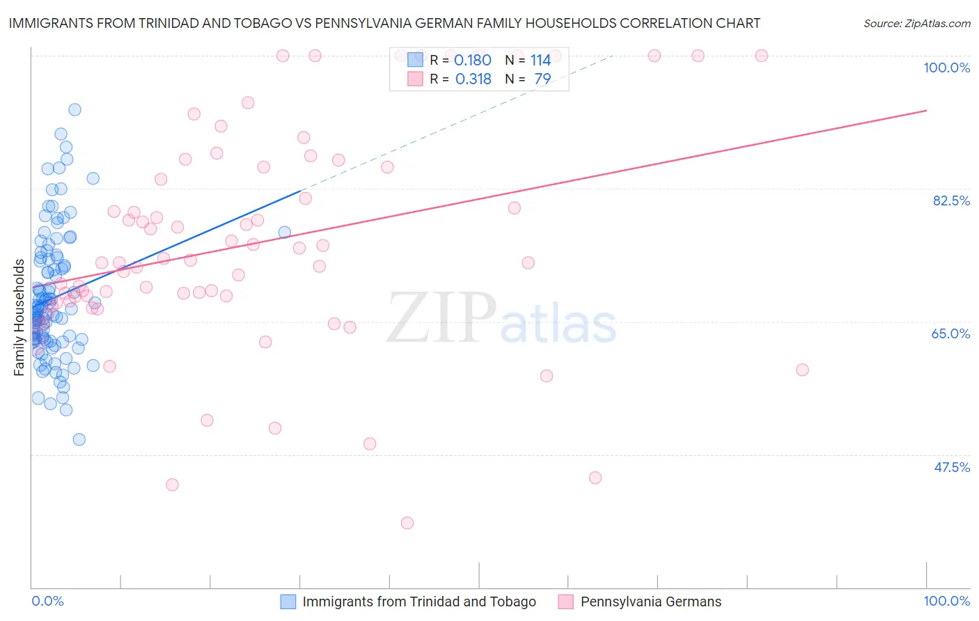 Immigrants from Trinidad and Tobago vs Pennsylvania German Family Households
