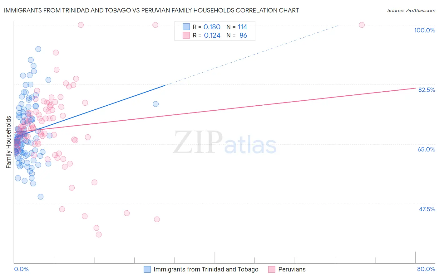 Immigrants from Trinidad and Tobago vs Peruvian Family Households