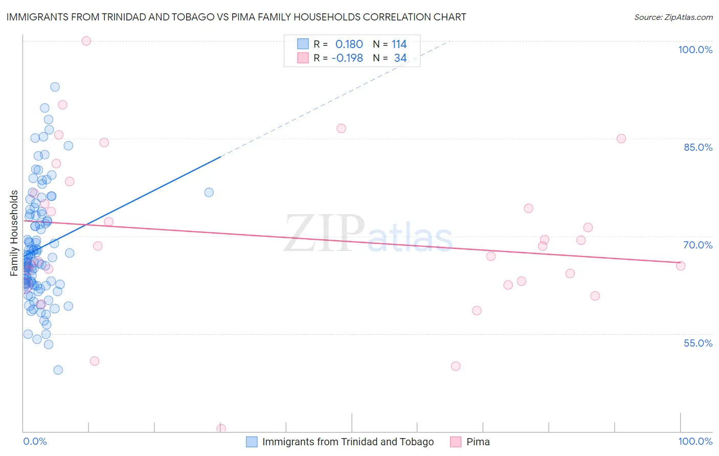 Immigrants from Trinidad and Tobago vs Pima Family Households