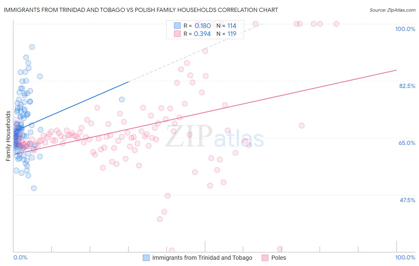Immigrants from Trinidad and Tobago vs Polish Family Households