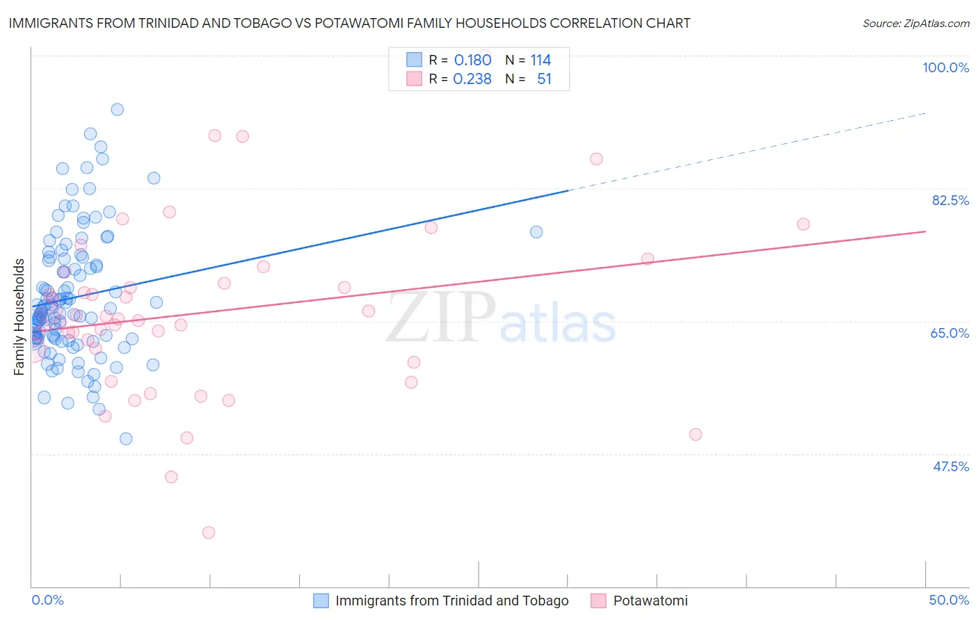 Immigrants from Trinidad and Tobago vs Potawatomi Family Households