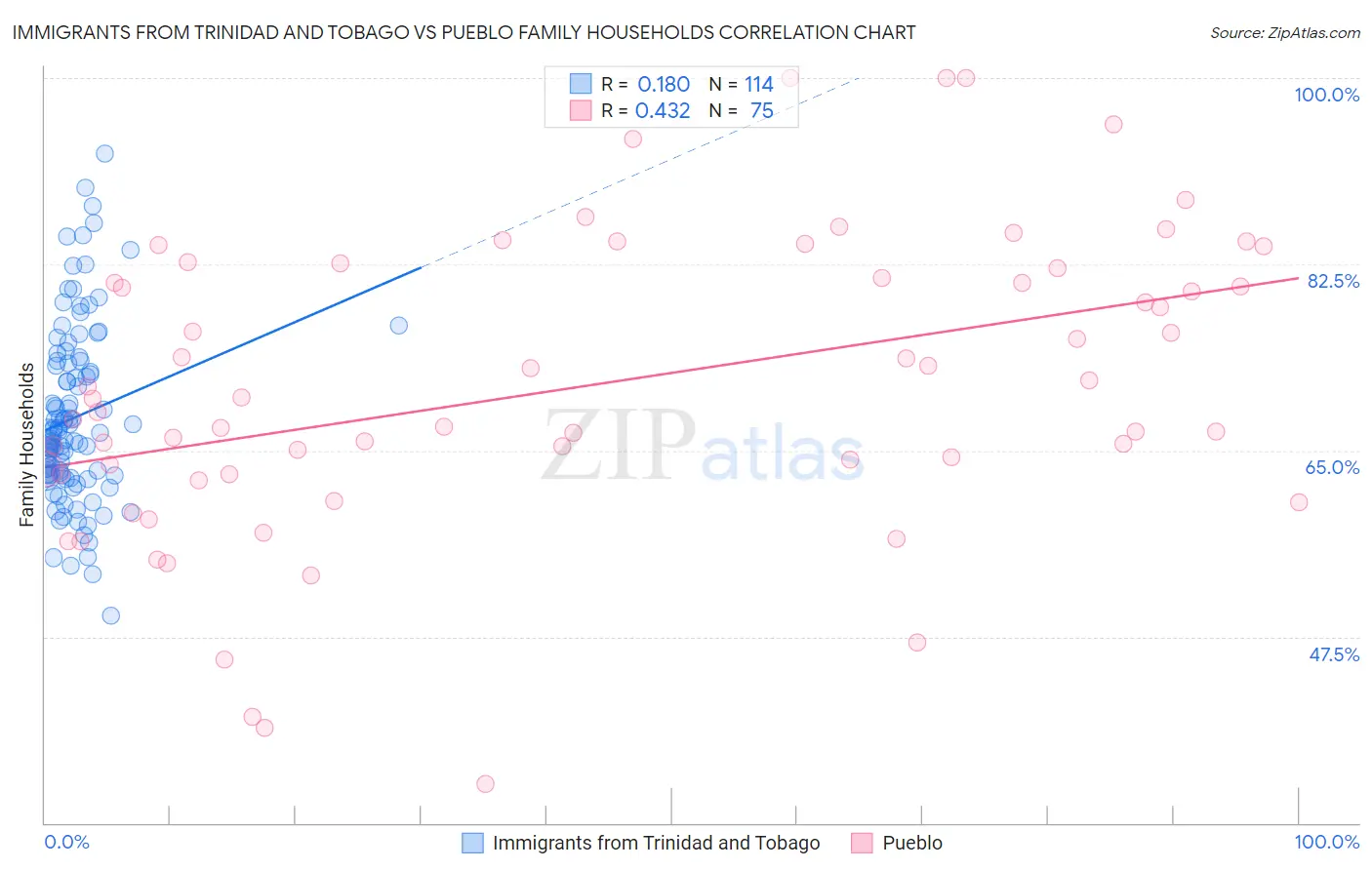 Immigrants from Trinidad and Tobago vs Pueblo Family Households