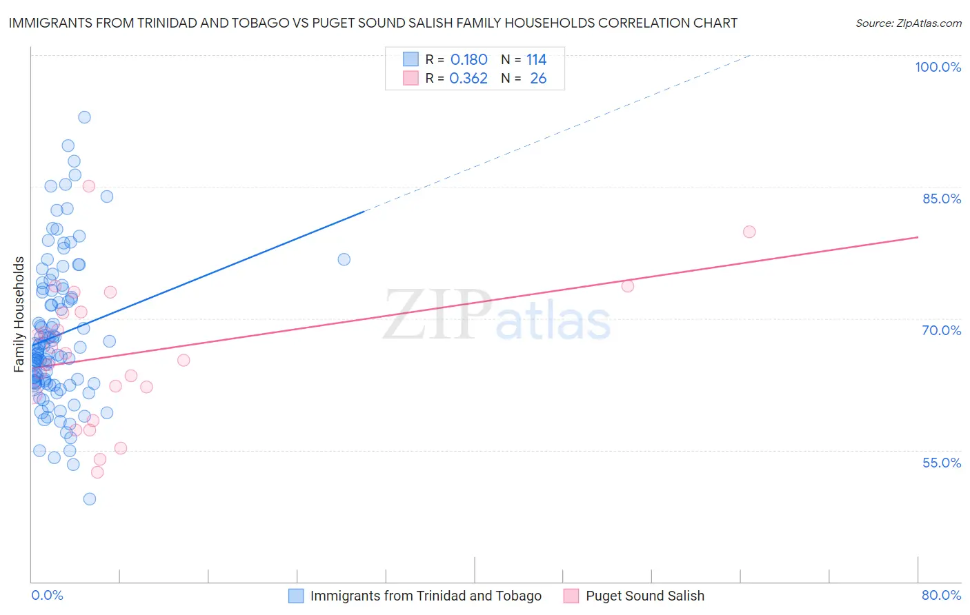 Immigrants from Trinidad and Tobago vs Puget Sound Salish Family Households