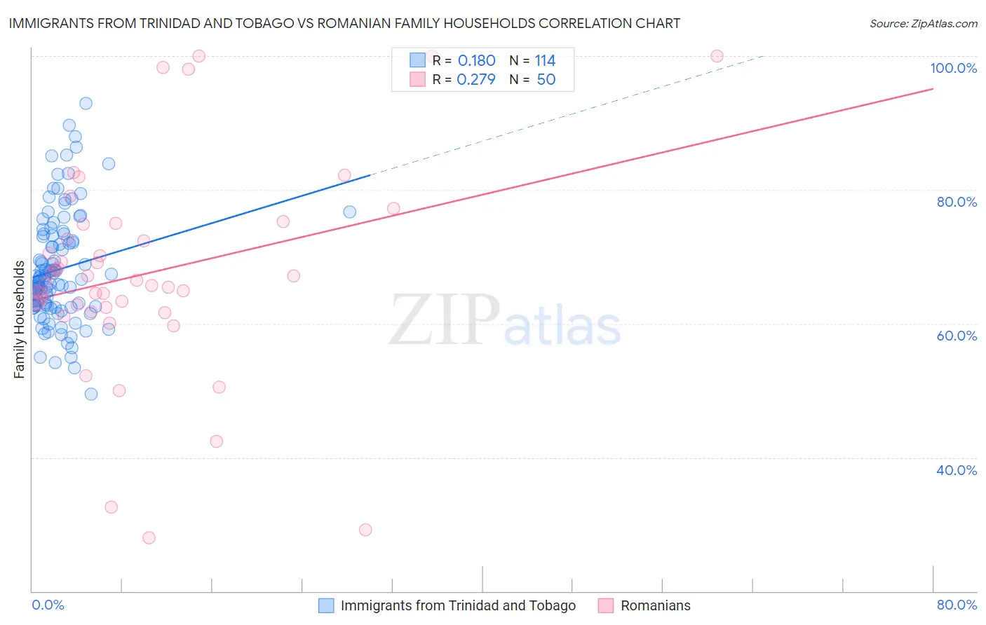 Immigrants from Trinidad and Tobago vs Romanian Family Households