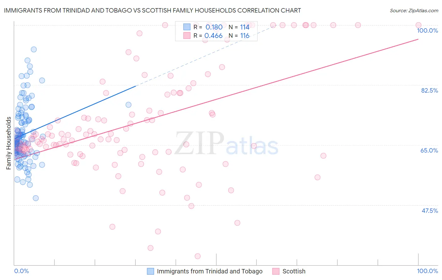 Immigrants from Trinidad and Tobago vs Scottish Family Households