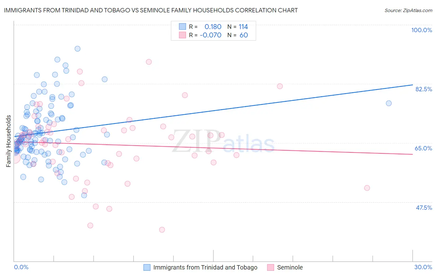 Immigrants from Trinidad and Tobago vs Seminole Family Households