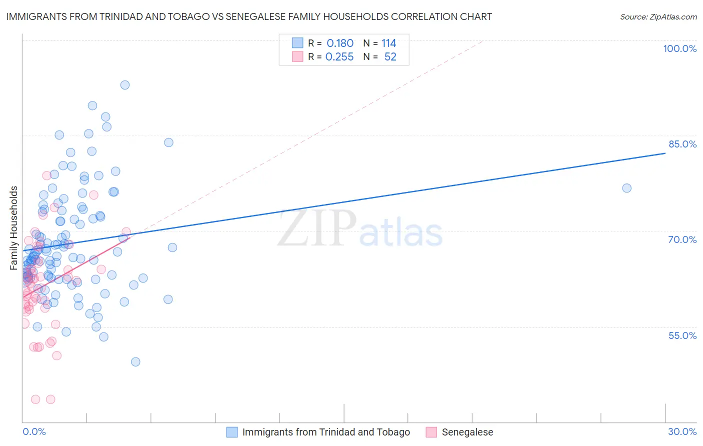 Immigrants from Trinidad and Tobago vs Senegalese Family Households
