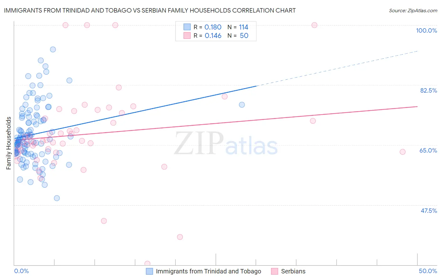 Immigrants from Trinidad and Tobago vs Serbian Family Households