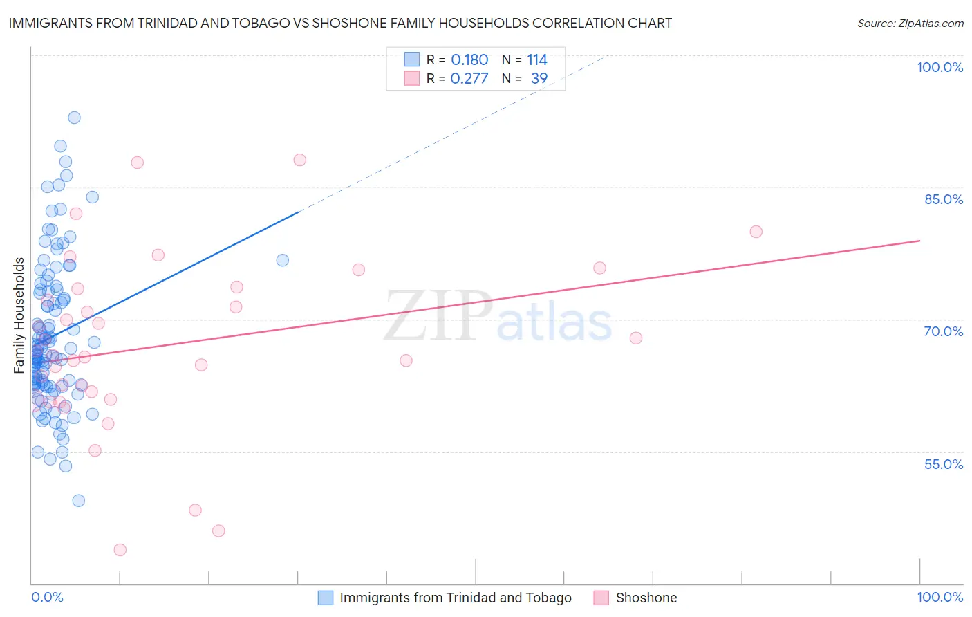 Immigrants from Trinidad and Tobago vs Shoshone Family Households