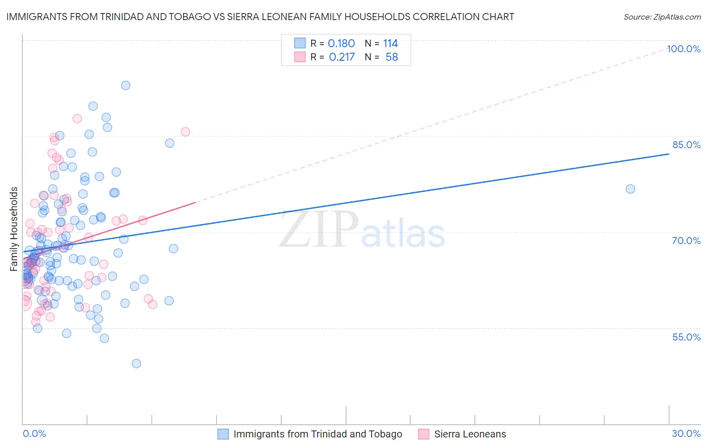 Immigrants from Trinidad and Tobago vs Sierra Leonean Family Households