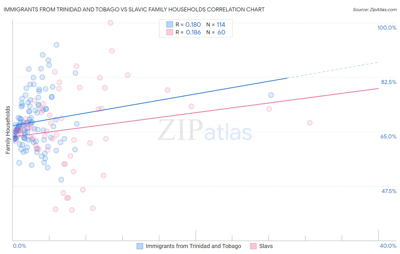Immigrants from Trinidad and Tobago vs Slavic Family Households