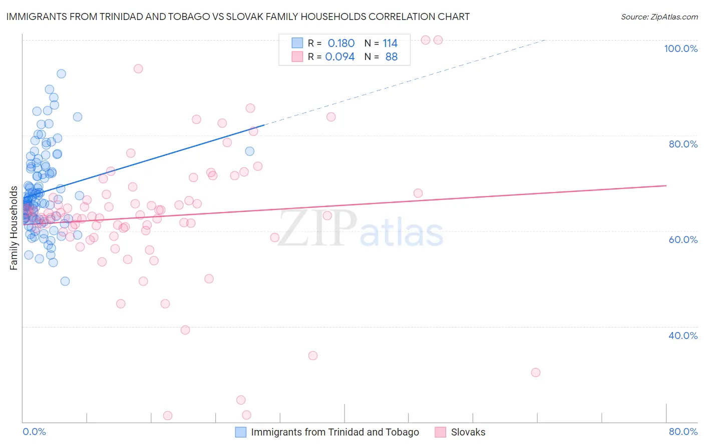 Immigrants from Trinidad and Tobago vs Slovak Family Households