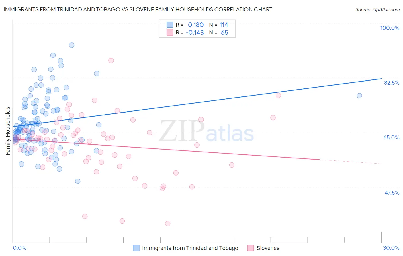 Immigrants from Trinidad and Tobago vs Slovene Family Households