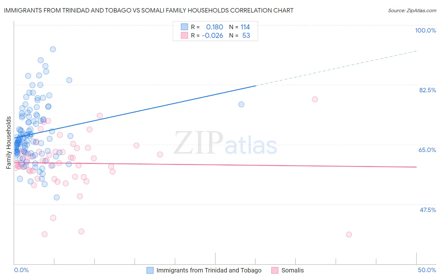 Immigrants from Trinidad and Tobago vs Somali Family Households